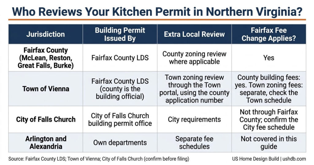 Kitchen Cabinet Order Deadline Northern Virginia 7 Kitchen cabinet order deadline Northern Virginia permit jurisdiction table comparing Fairfax County, Vienna and Falls Church
