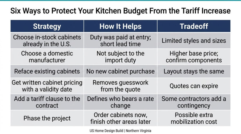 Ways to protect your kitchen remodel budget from the 2027 cabinet tariff in Northern Virginia: in-stock, domestic, refacing and contract clauses